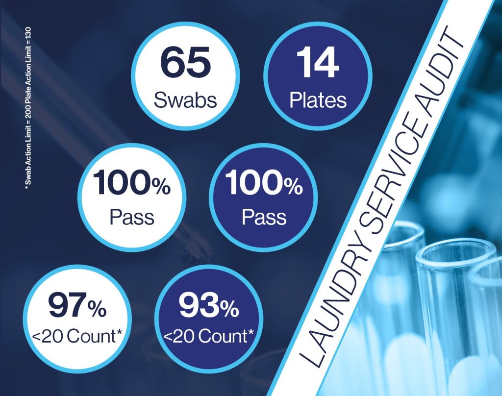 Laundry Audit Results Summary - Decontamination Services