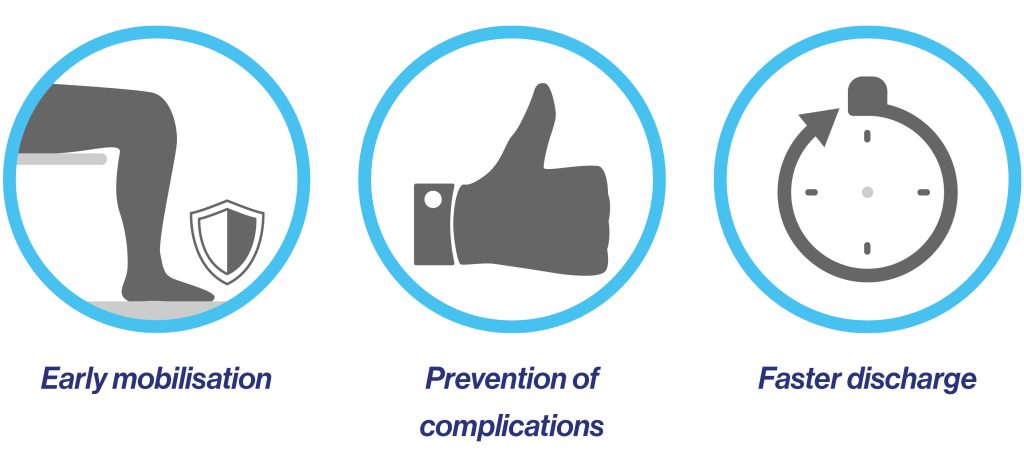 Early mobilisation after surgery delivers these patient outcomes