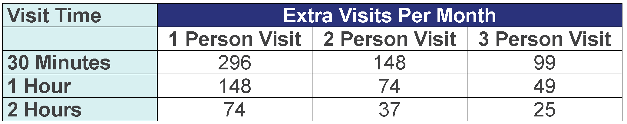 Table of district nurse extra visits made possible by saved time