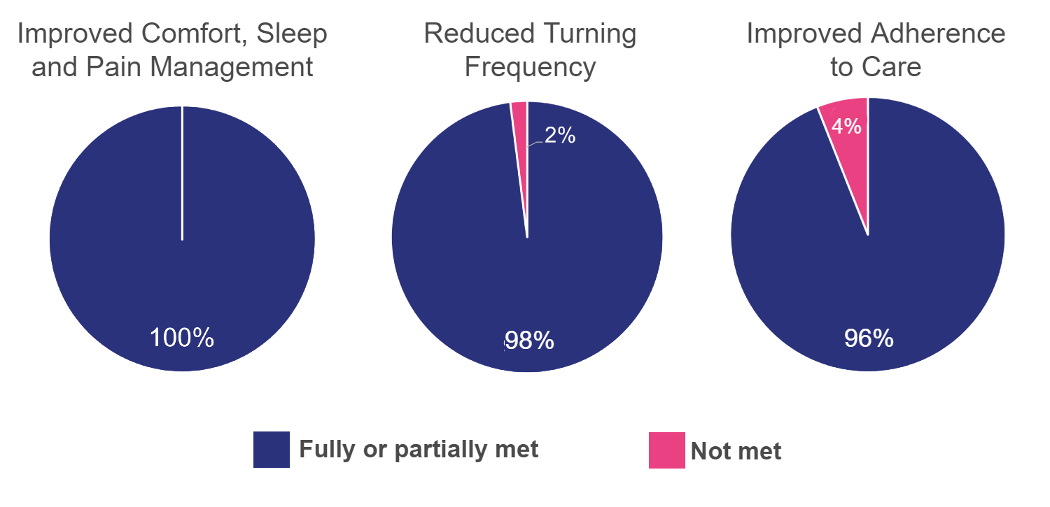 Dolphin Therapy outcomes