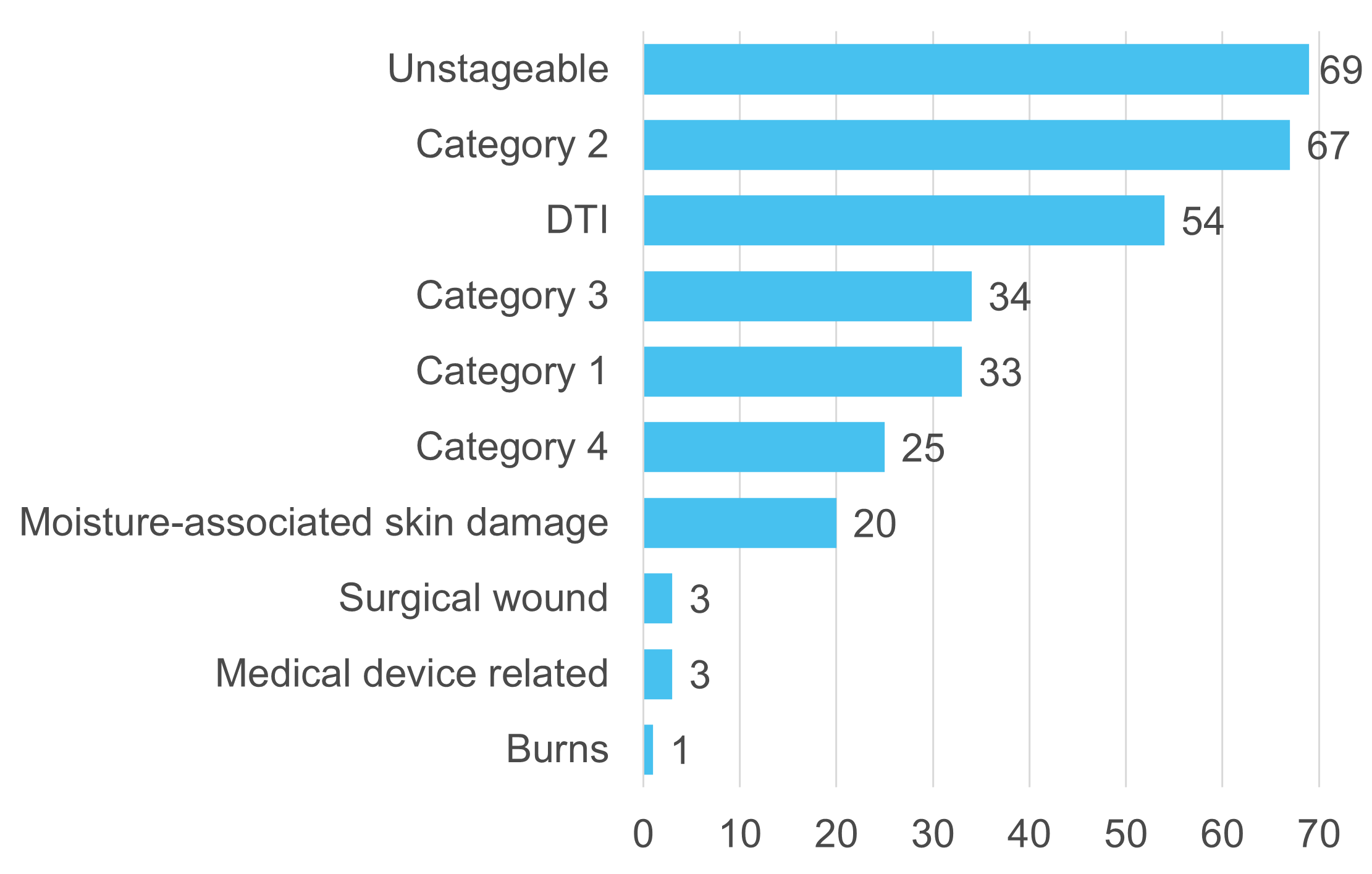 Graph of skin damage categories for patients on Dolphin Therapy receiving end of lie care