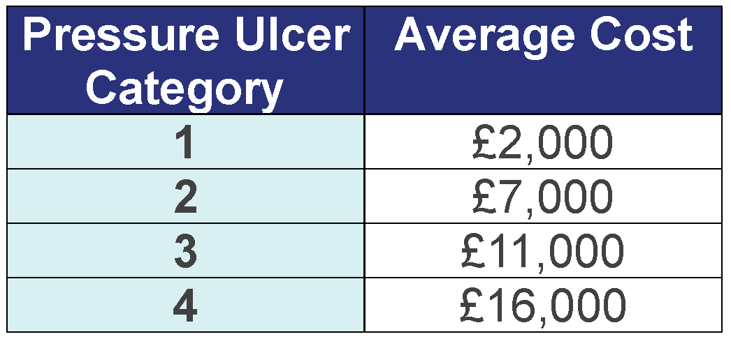 Average pressure ulcer costs from the 2016/17 NHS PU Productivity Calculator