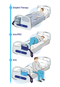 Dolphin Therapy and Aria mattresses mobility tree range