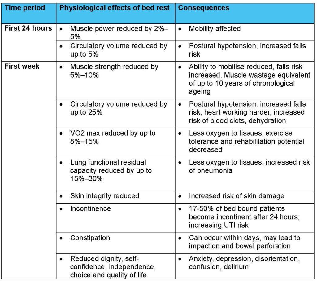 table showing how fast deconditoning occurs by body system